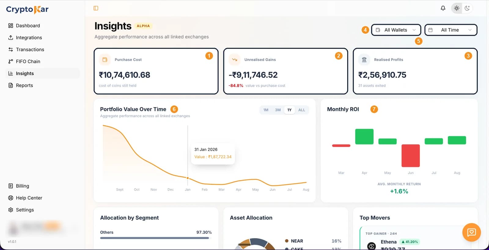 Insights page with the purchase cost, unrealised gains and realised profits cards, the wallet and period filters, and the two charts numbered